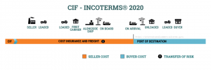 CIF là gì ? – Tìm hiểu về Cost, Insurance, Freight cùng Indochinalines