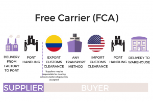 FCA Là Gì? Điều Kiện Giao Hàng Free Carrier Trong Incoterms