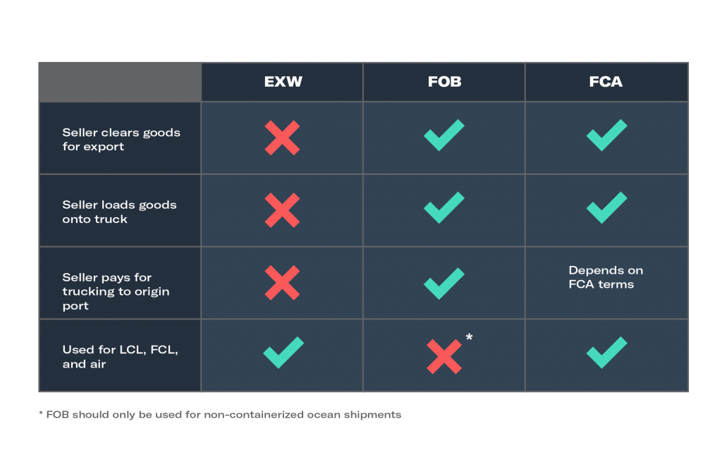 free-carrier-incoterms-explained