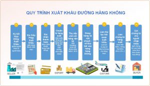 Quy trình xuất khẩu hàng hóa bằng đường hàng không