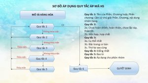 Quy tắc áp mã HS