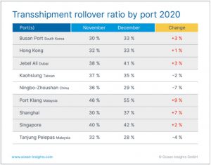 Tỷ lệ các container hàng hoá bị rớt tàu