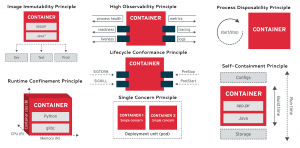 Container Applications