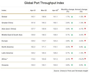 Global Port Throughput Index APR 2022---Drewry