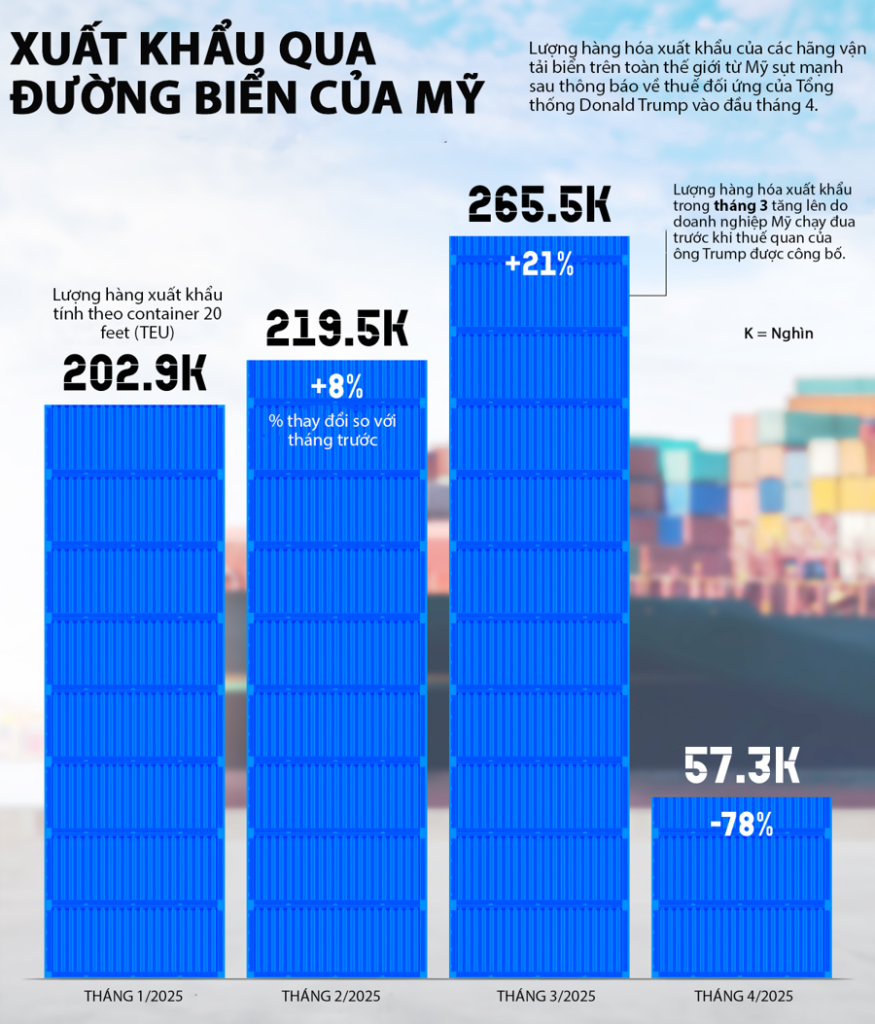Xuất khẩu của Mỹ sụt mạnh vì thương chiến