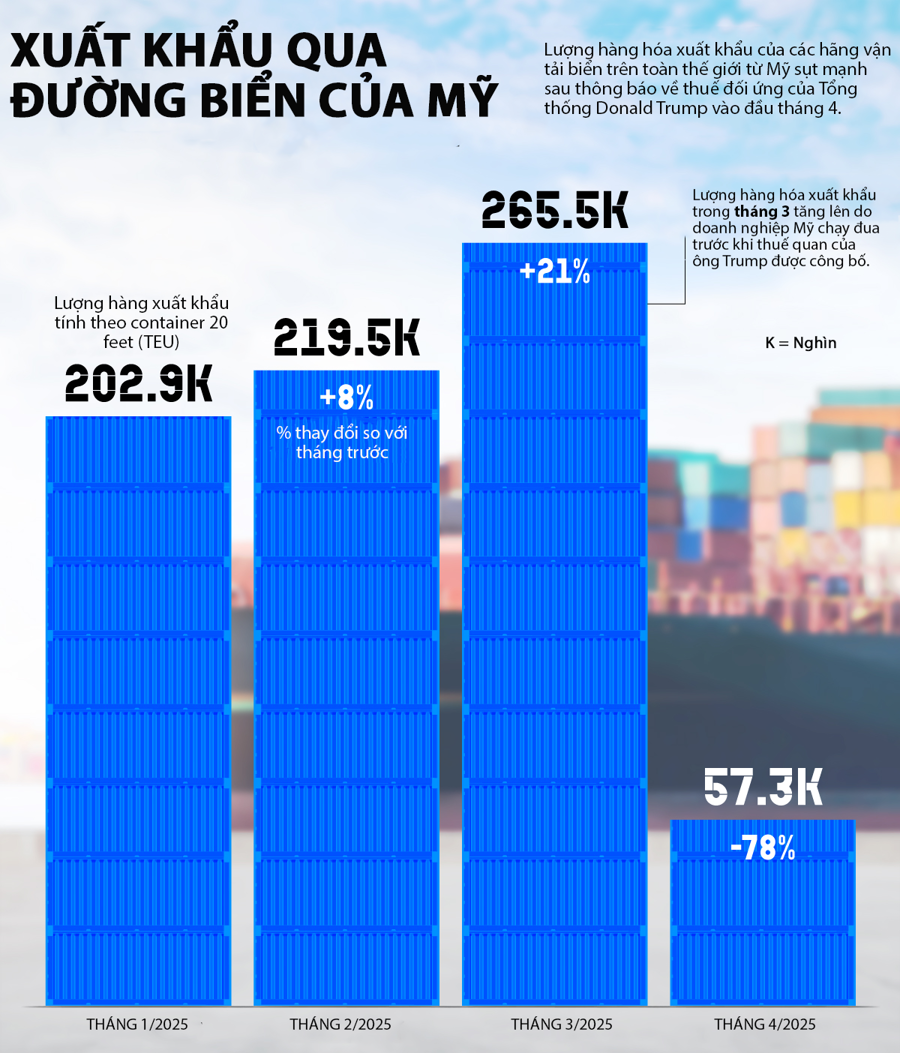 Xuất khẩu của Mỹ sụt mạnh vì thương chiến
