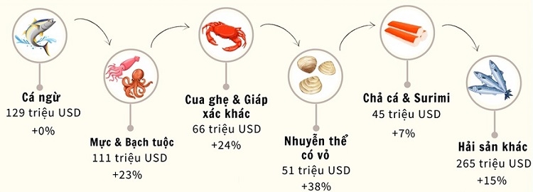 Xuất khẩu hải sản khởi sắc, ngành cá ngừ vẫn chịu nhiều áp lực