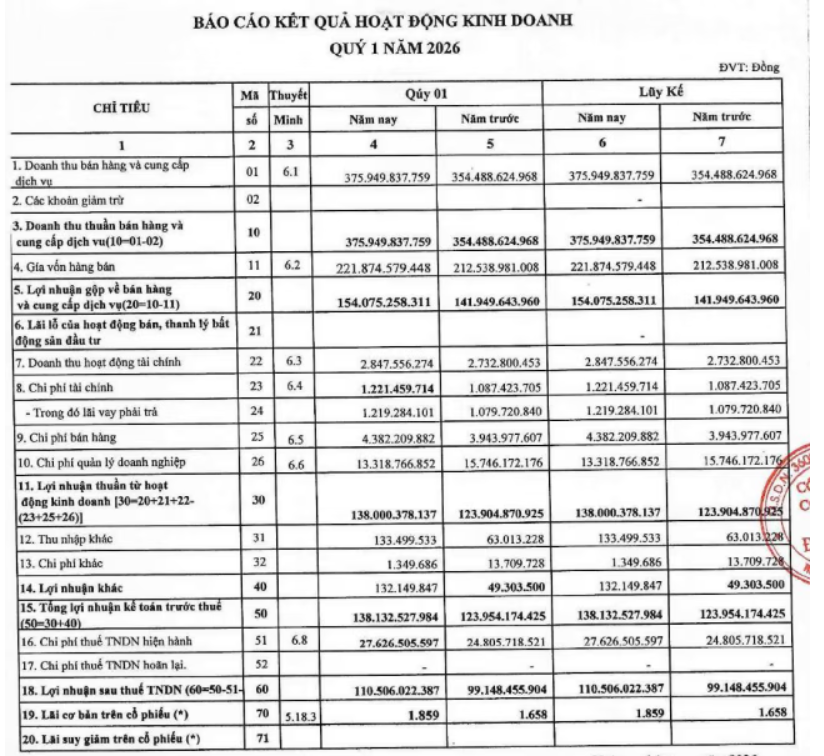 Cảng Đồng Nai báo lãi quý I/2026 tăng trưởng hai con số